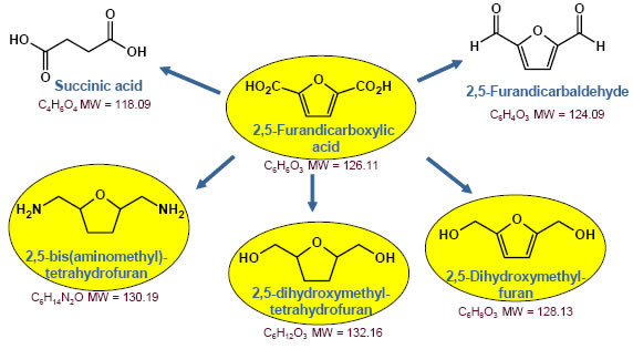 25 Furandicarboxylic acid CAS 3238 40 2 as a Platform Chemical - 5-hydroxymethylfurfural CAS 67-47-0